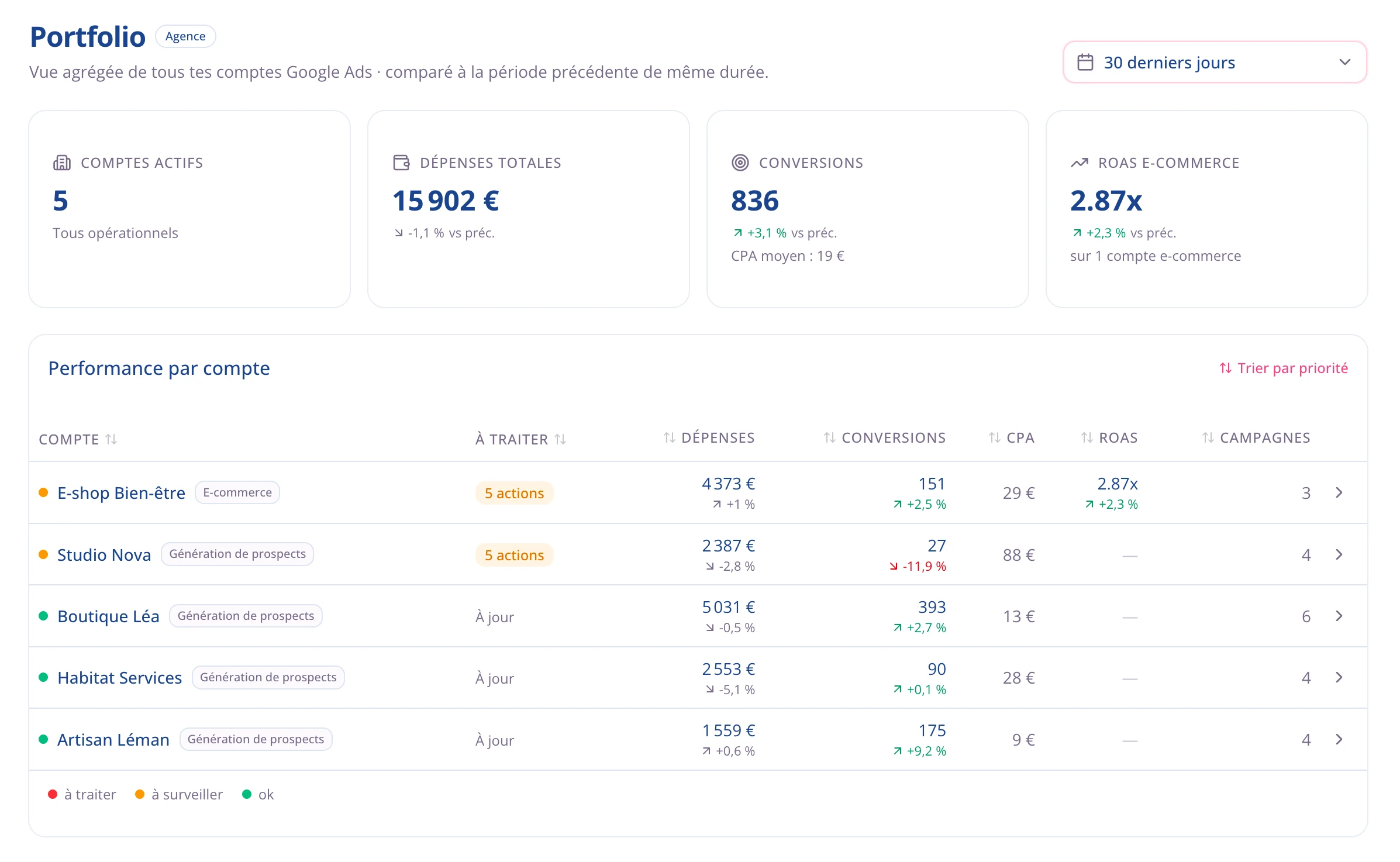 Vue Portfolio de Pulzeo : tous les comptes Google Ads agrégés, avec dépenses, conversions, CPA et ROAS par compte.
