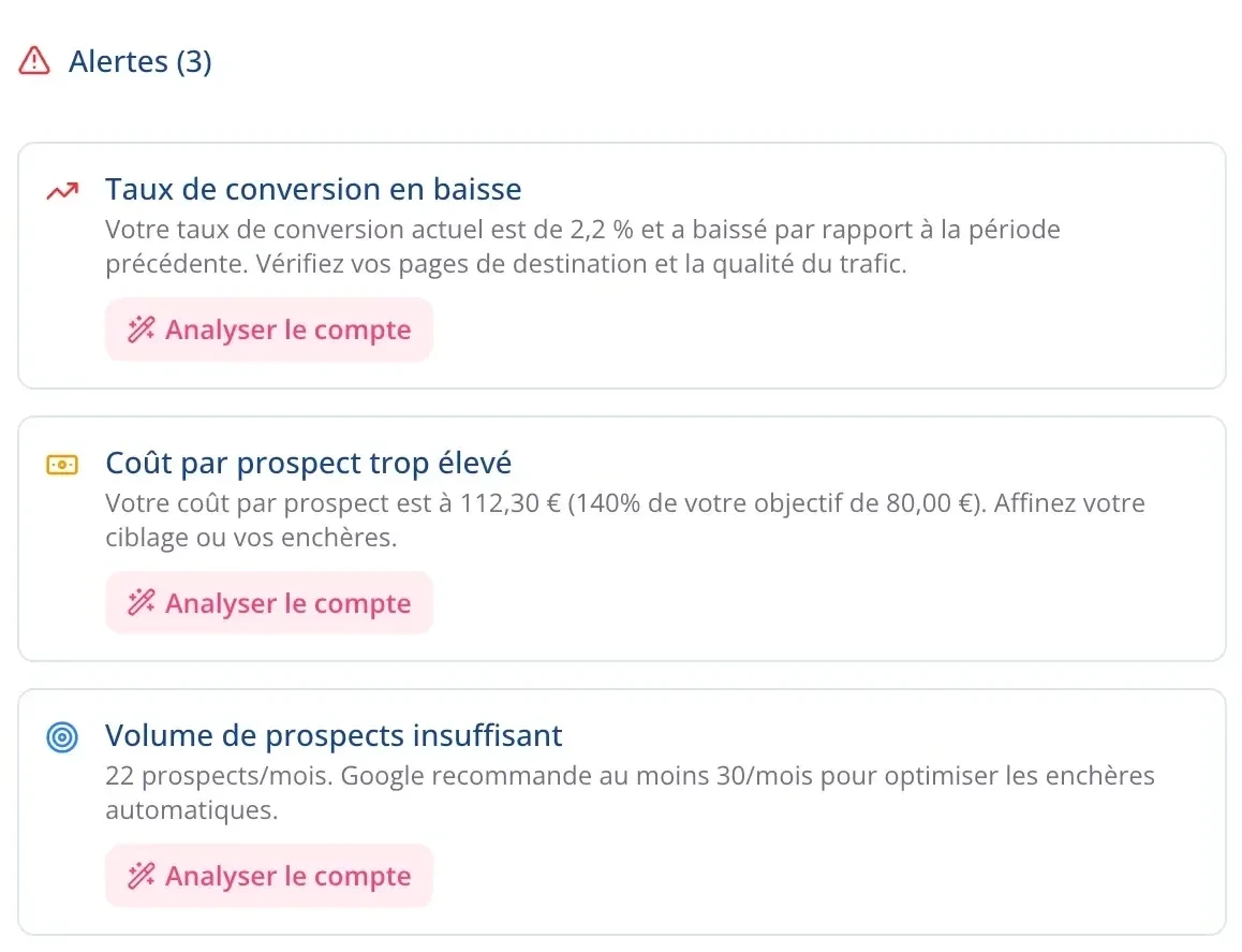 Les alertes d'un compte Google Ads dans Pulzeo : taux de conversion en baisse, coût par prospect trop élevé et volume de prospects insuffisant, chacune avec sa cause chiffrée et un bouton pour lancer l'analyse du compte.