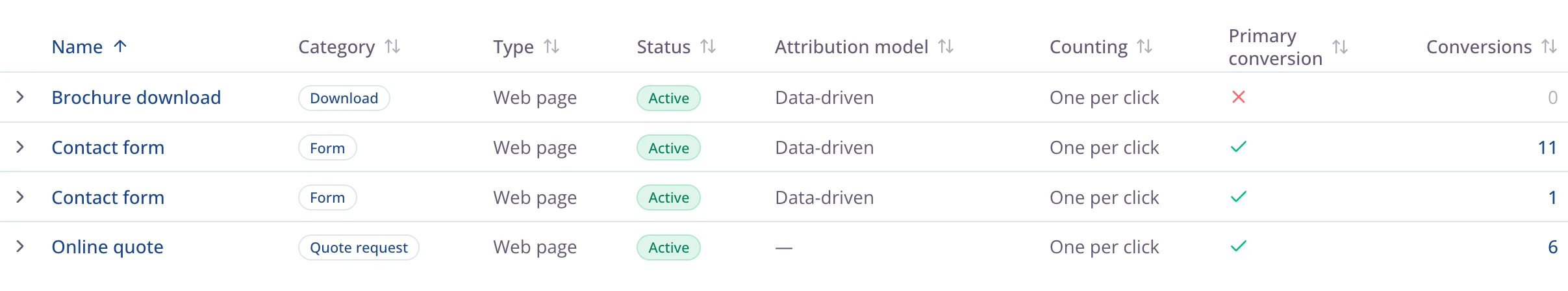 Table of conversion actions: a brochure download, two contact forms and an online quote, each with its category, attribution model, count setting and number of conversions.