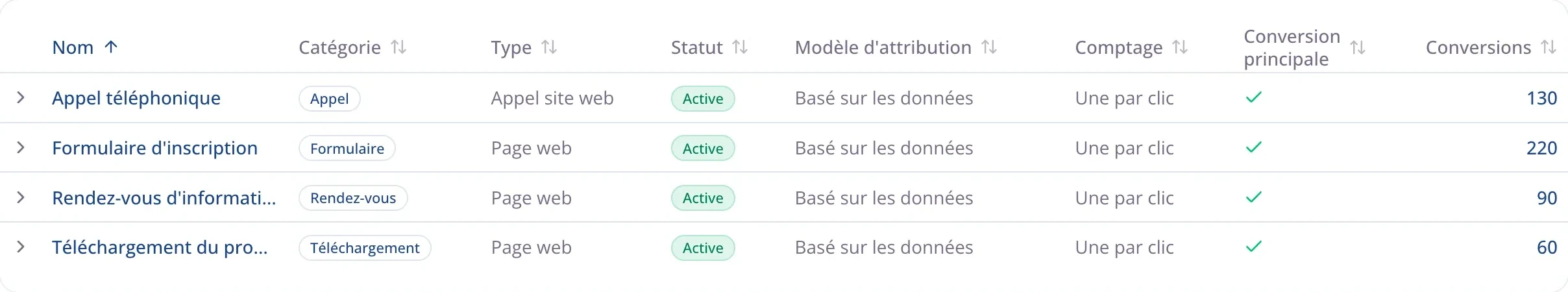 Tableau des actions de conversion : appel téléphonique, formulaire, rendez-vous et téléchargement, chacun avec son modèle d'attribution et son volume.