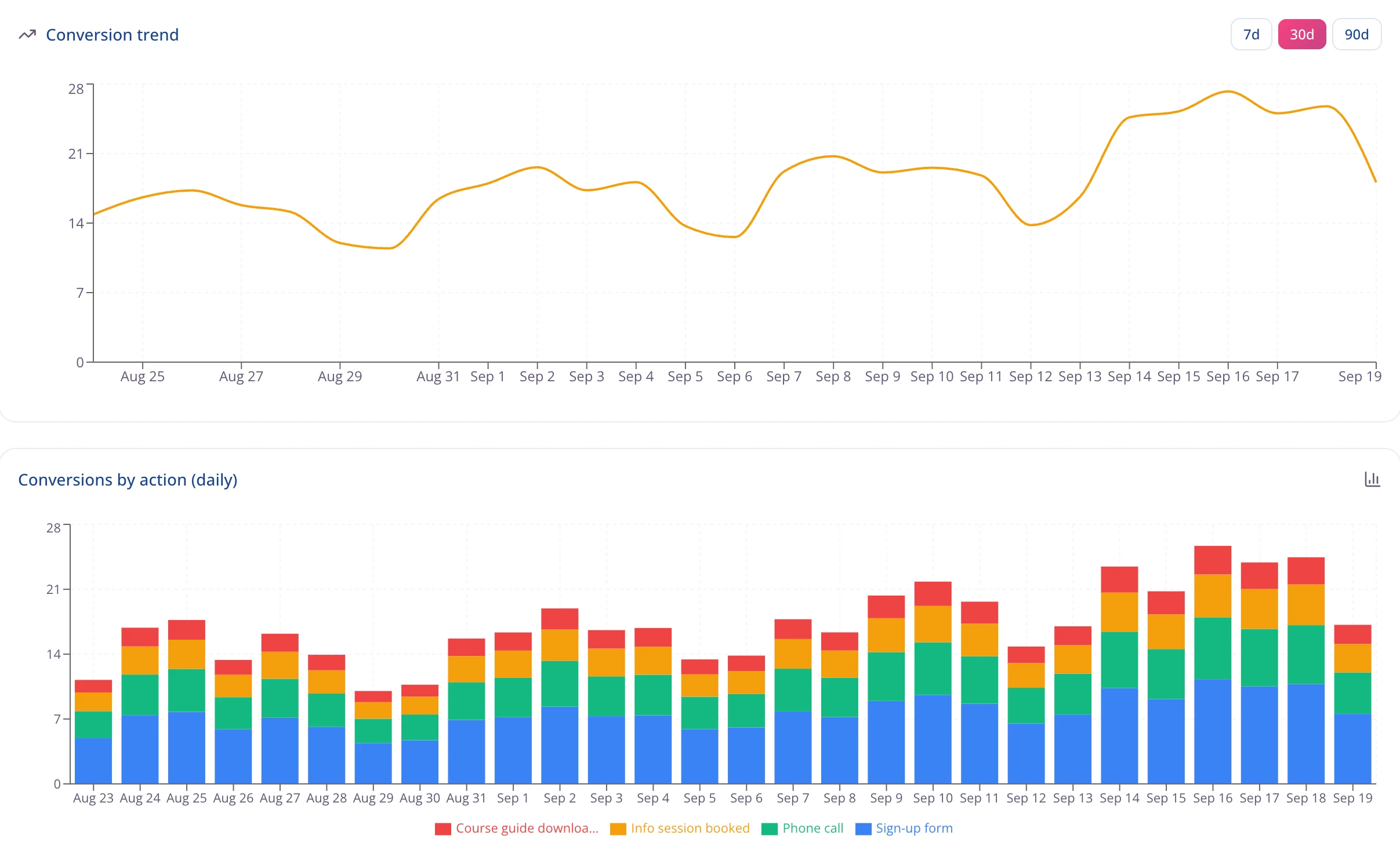 Two charts from the Conversions page: the conversion trend over thirty days, and conversions by action stacked day by day.