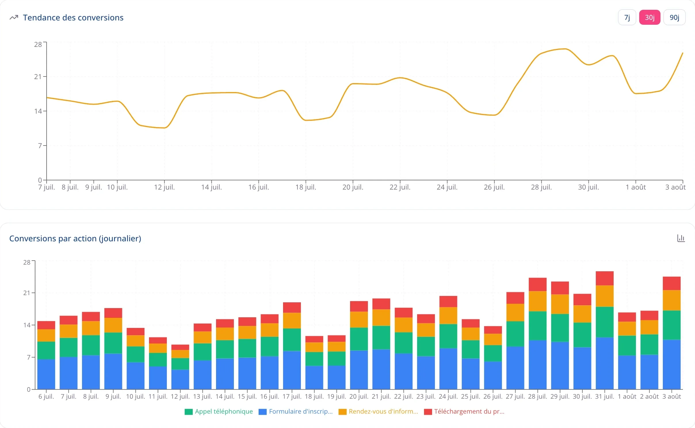 Deux graphiques de la page Conversions : la tendance des conversions sur trente jours, et les conversions par action empilées jour par jour.