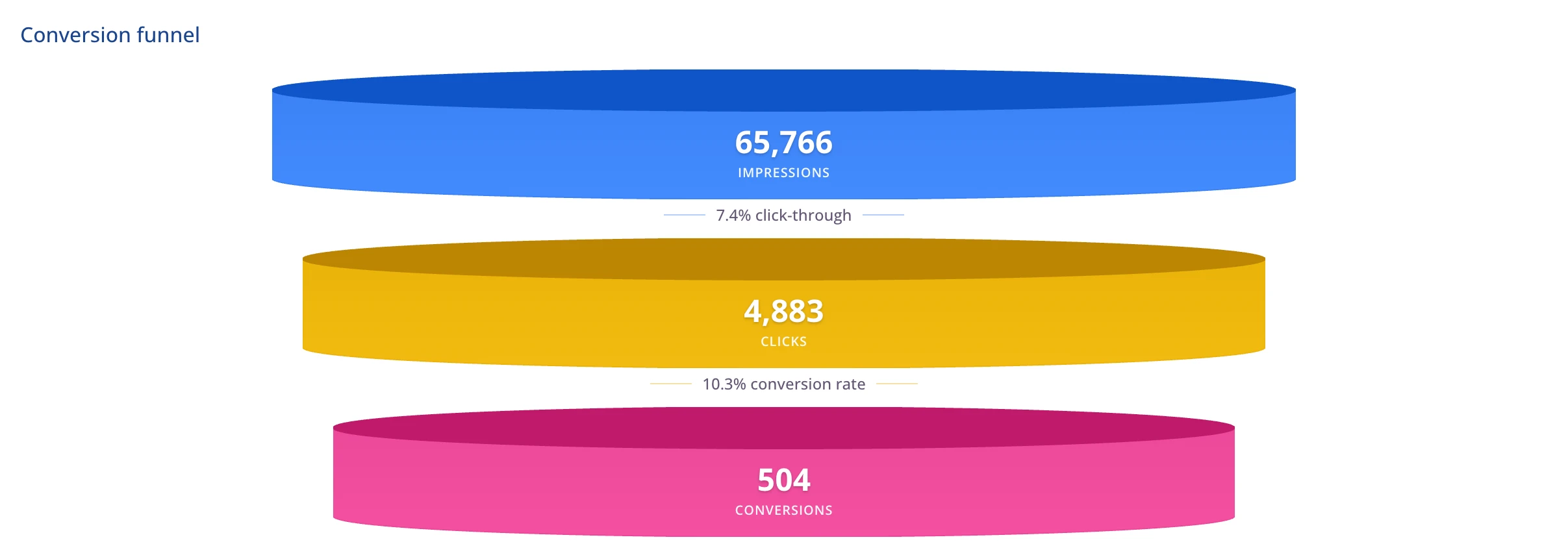 Conversion funnel on the dashboard: 65,766 impressions, 4,883 clicks, then 504 conversions, with the rate at each step.