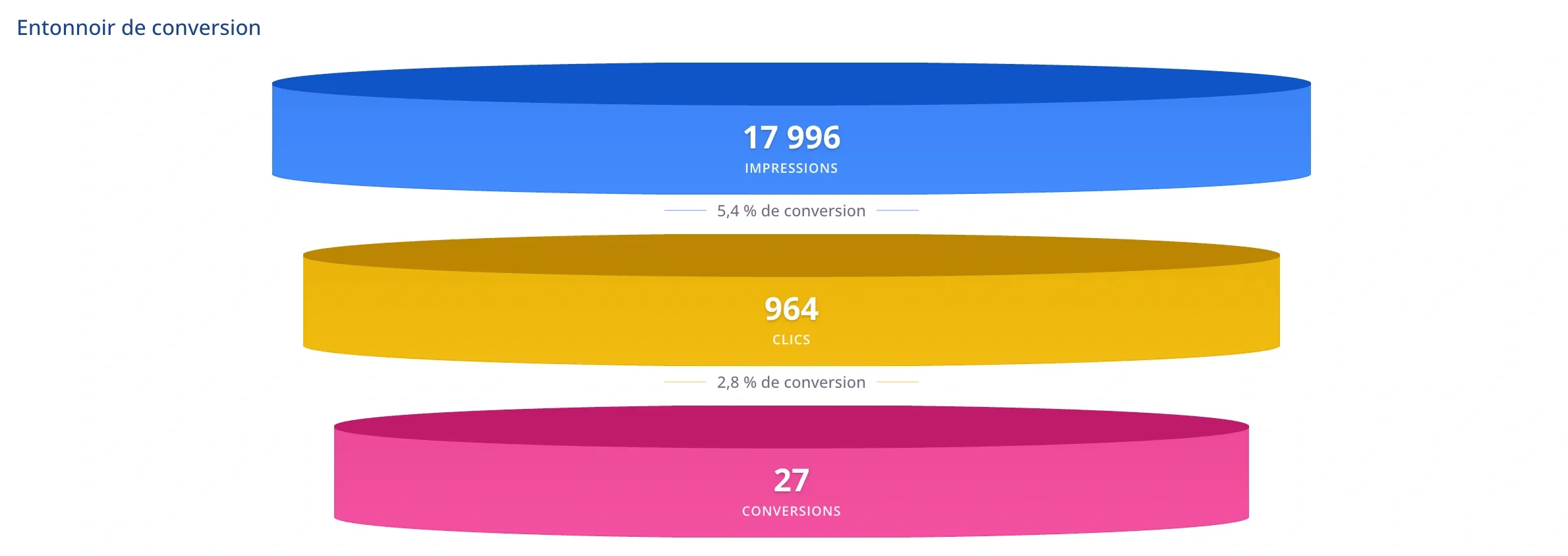 Tunnel de conversion du tableau de bord : 17 996 impressions, 964 clics puis 27 conversions, avec le taux de passage à chaque étage.