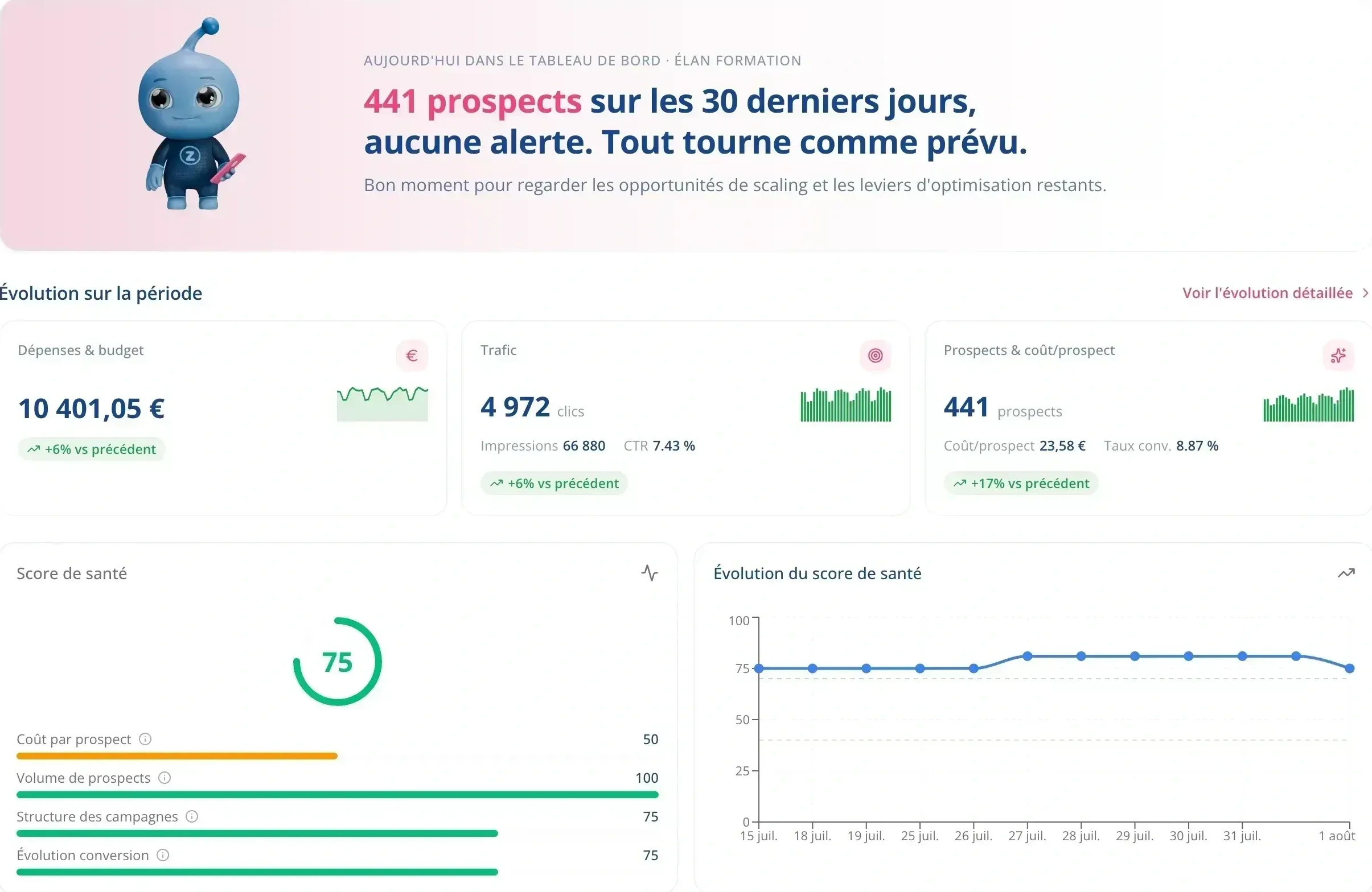 Tableau de bord Pulzeo sur le compte Élan Formation : la synthèse de Zeo annonce 441 prospects sur 30 jours sans alerte, au-dessus des dépenses, du trafic et du coût par prospect comparés à la période précédente, et de la carte Score de santé à 75 sur 100 détaillée en quatre piliers.