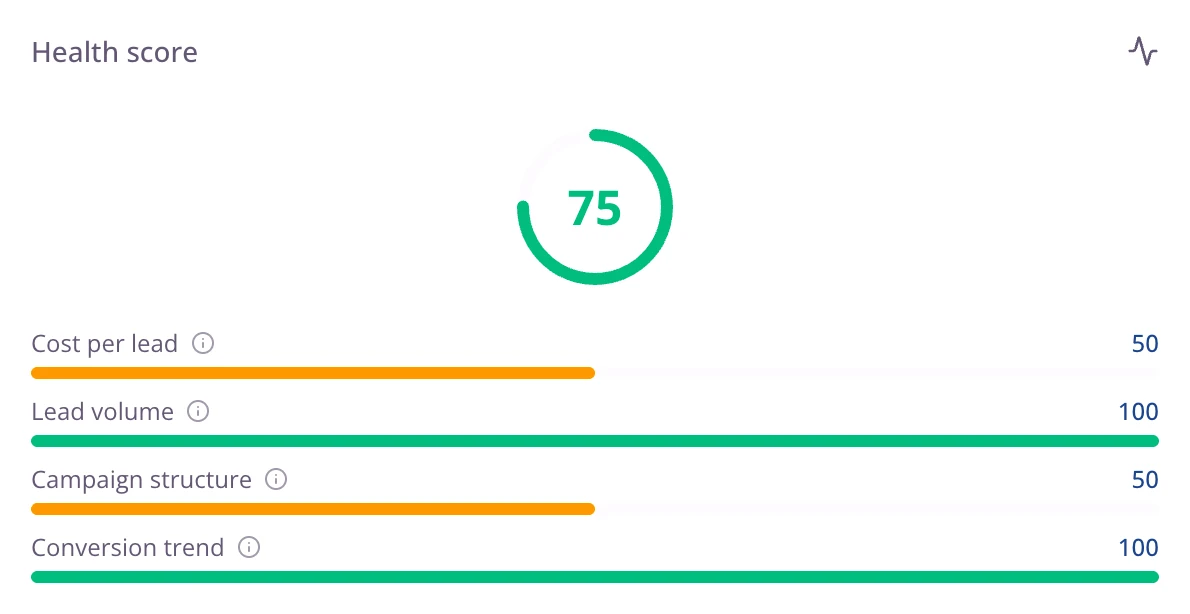 Health score card on the dashboard: a gauge at 75 out of 100 and four sub-scores (cost per lead, lead volume, campaign structure, conversion trend).