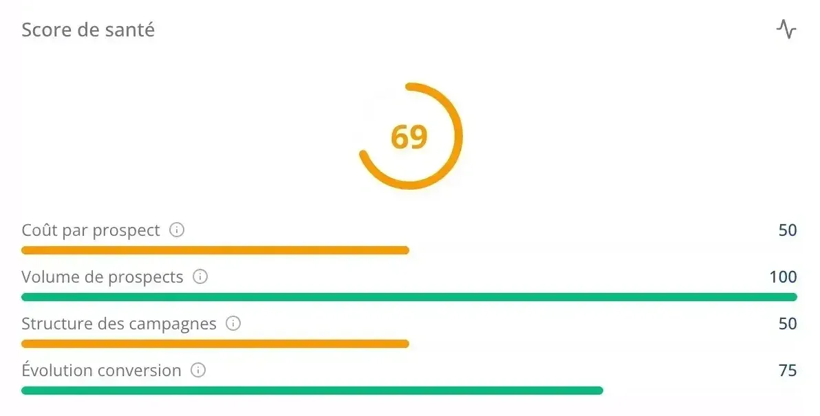 Carte Score de santé du tableau de bord : jauge de 69 sur 100 et quatre sous-scores (coût par prospect, volume de prospects, structure des campagnes, évolution des conversions).