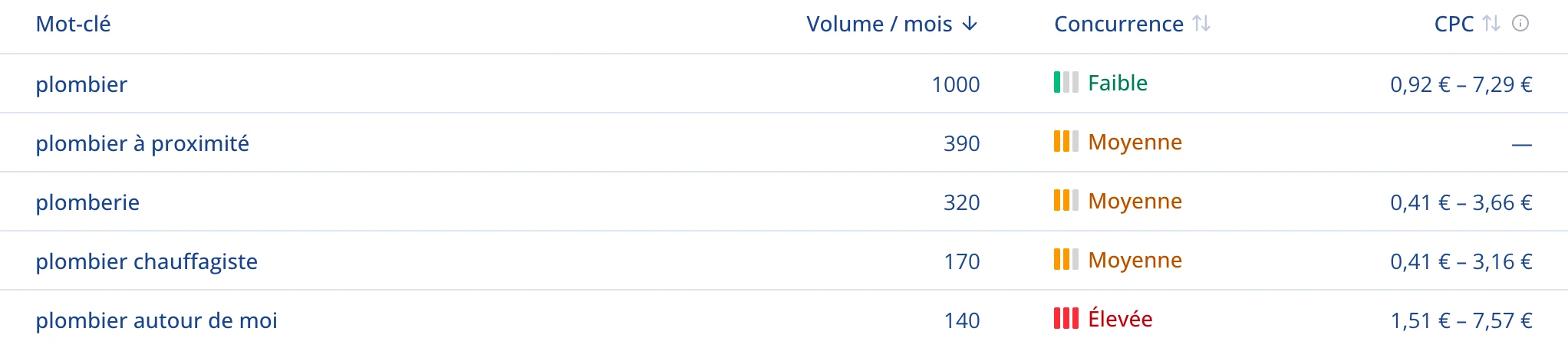 Cinq lignes de résultats : le mot-clé, son volume mensuel, sa concurrence et son coût par clic.