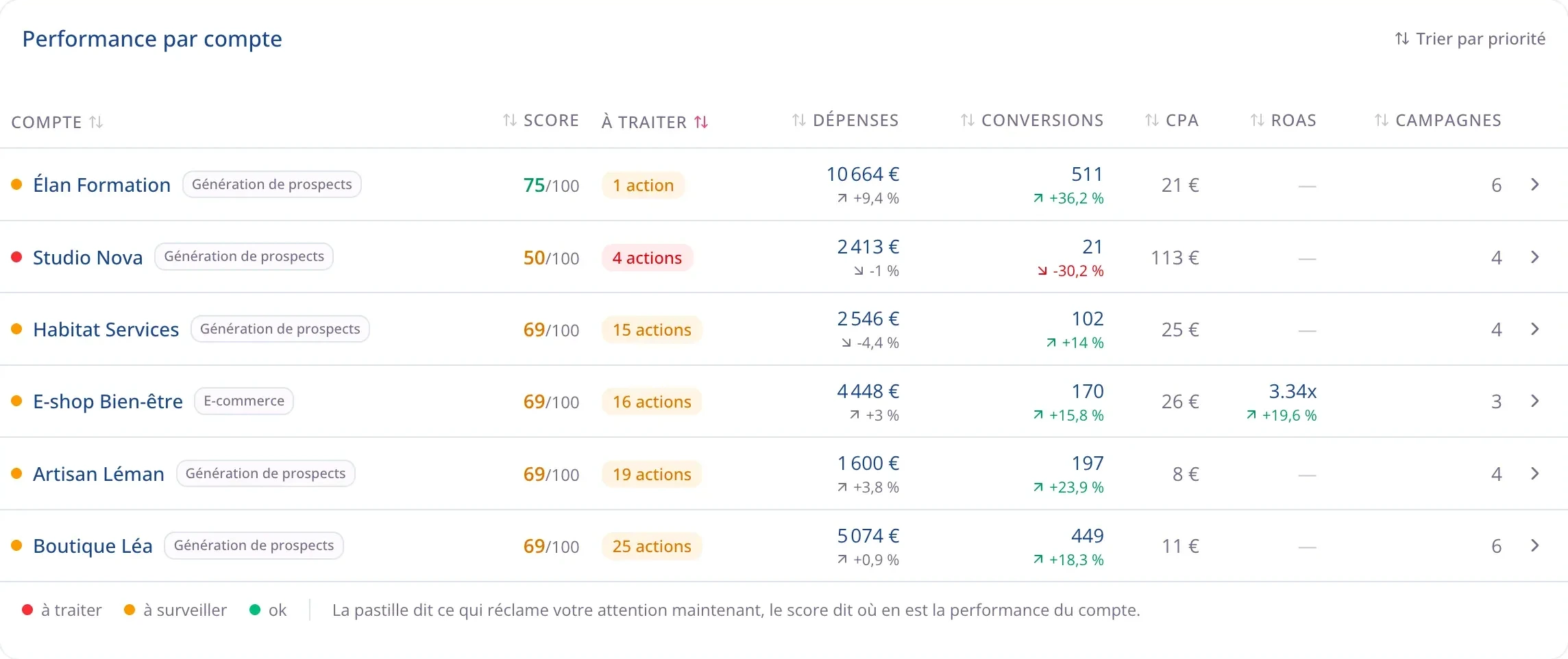 Carte « Performance par compte » : chaque compte avec sa pastille de statut, son score, ses actions à traiter, sa dépense et ses conversions.