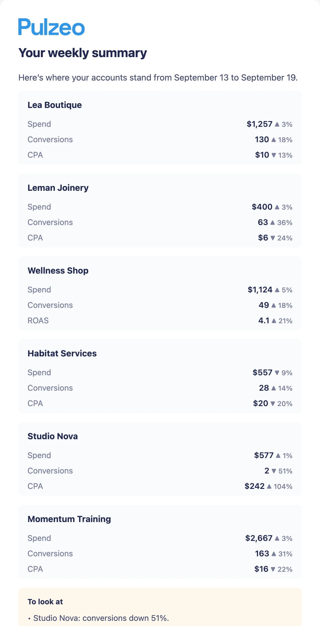The weekly summary email: six accounts from the portfolio with their spend, their conversions and their cost per conversion against the previous week, then a “Needs attention” box flagging the account whose conversions dropped.