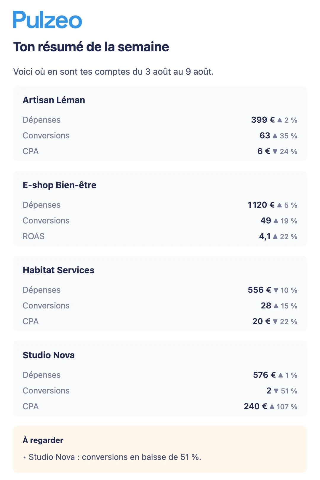 L'email de résumé hebdomadaire : quatre comptes du portefeuille avec leurs dépenses, leurs conversions et leur coût par conversion comparés à la semaine précédente, puis un encart « À regarder » qui signale le compte dont les conversions ont chuté.