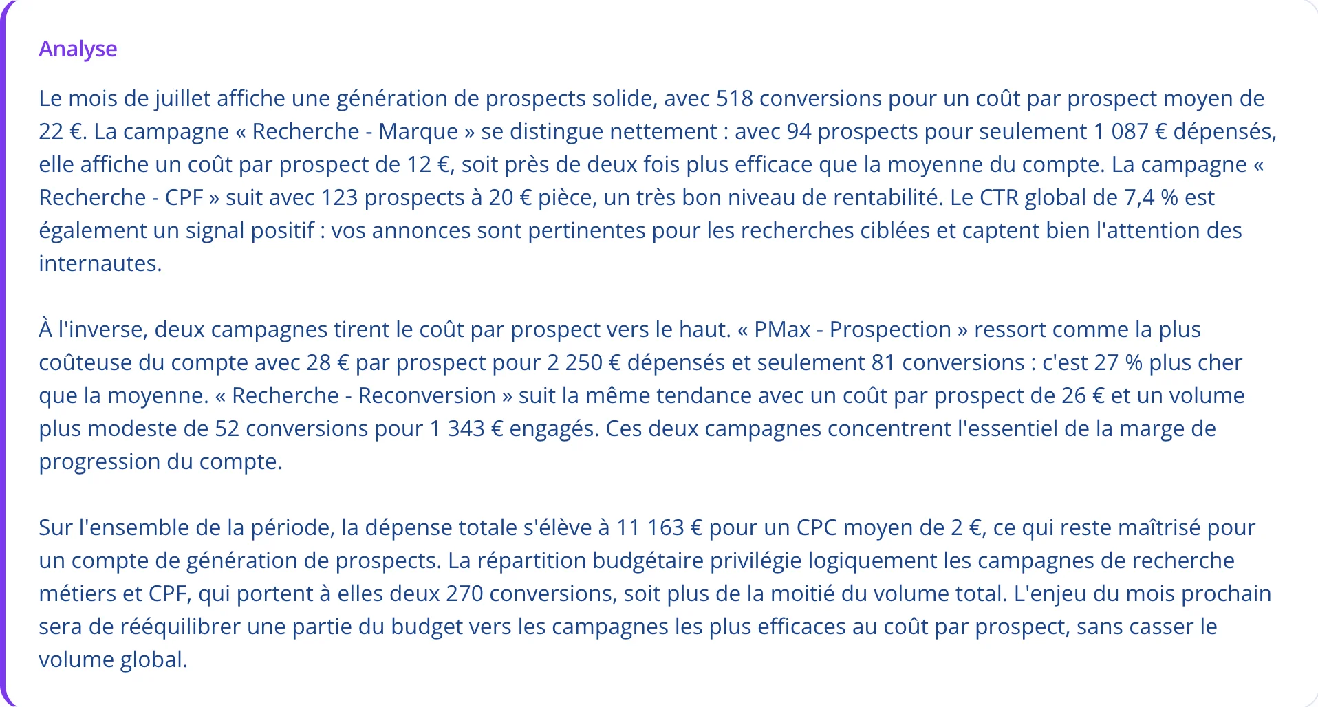 Analyse rédigée d'un rapport client : trois paragraphes qui nomment les campagnes, citent leurs coûts par conversion et désignent les arbitrages du mois suivant.