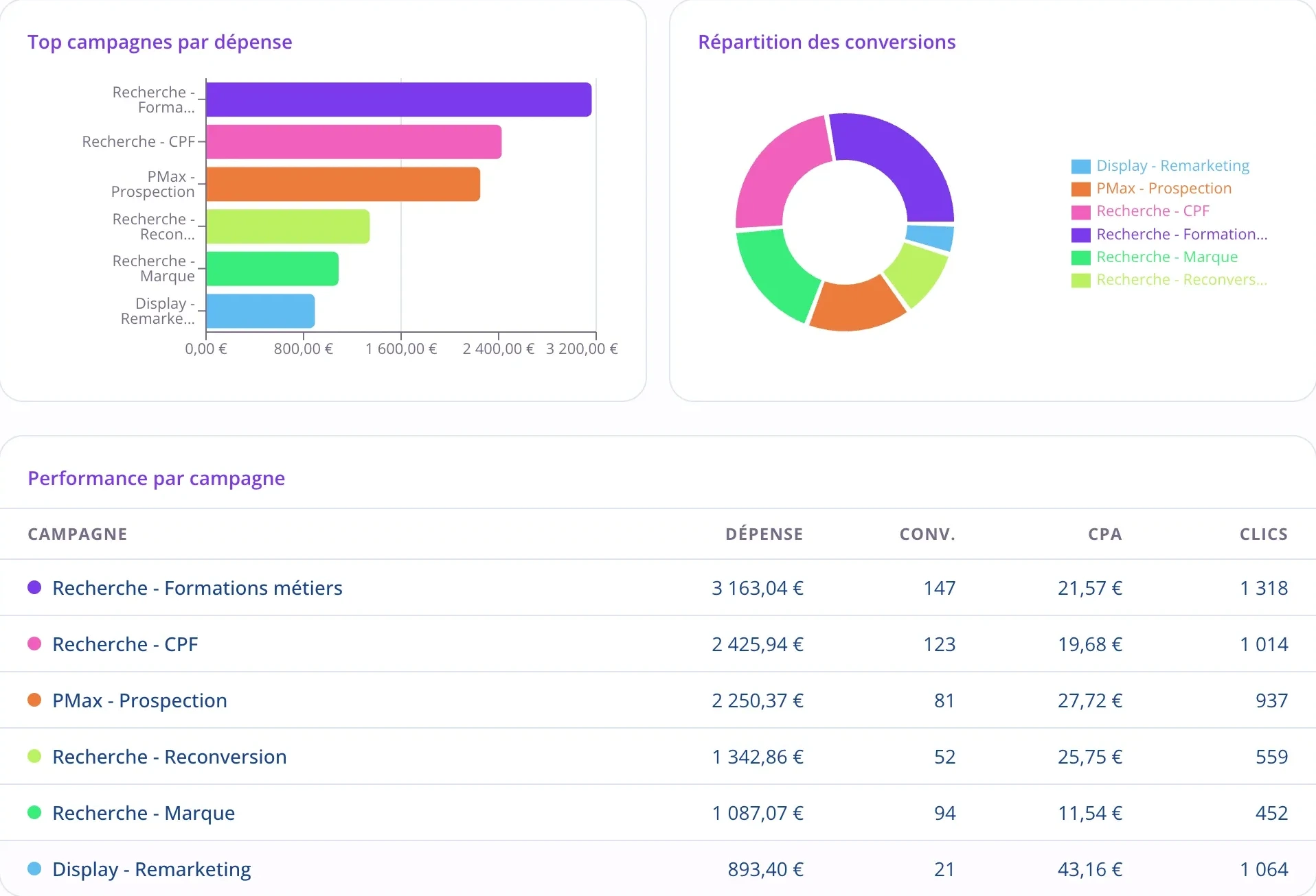 Détail par campagne dans un rapport client : classement par dépense, répartition des conversions, et le tableau qui donne pour chaque campagne sa dépense, ses conversions, son coût par conversion et ses clics.