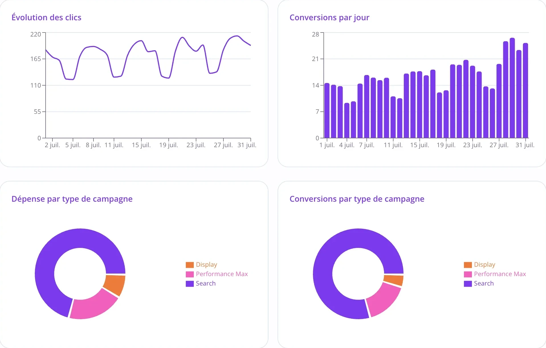 Quatre graphiques d'un rapport client : l'évolution des clics, les conversions par jour, puis la dépense et les conversions réparties par type de campagne.