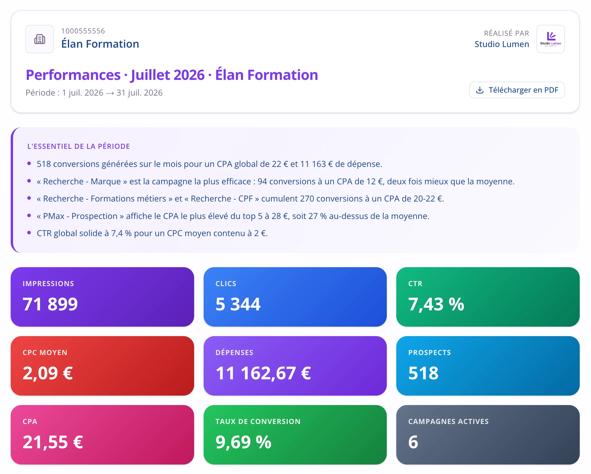 Rapport client Pulzeo aux couleurs de l'agence Studio Lumen : en-tête au logo du cabinet, essentiel de la période en cinq points chiffrés, puis les neuf indicateurs du mois.