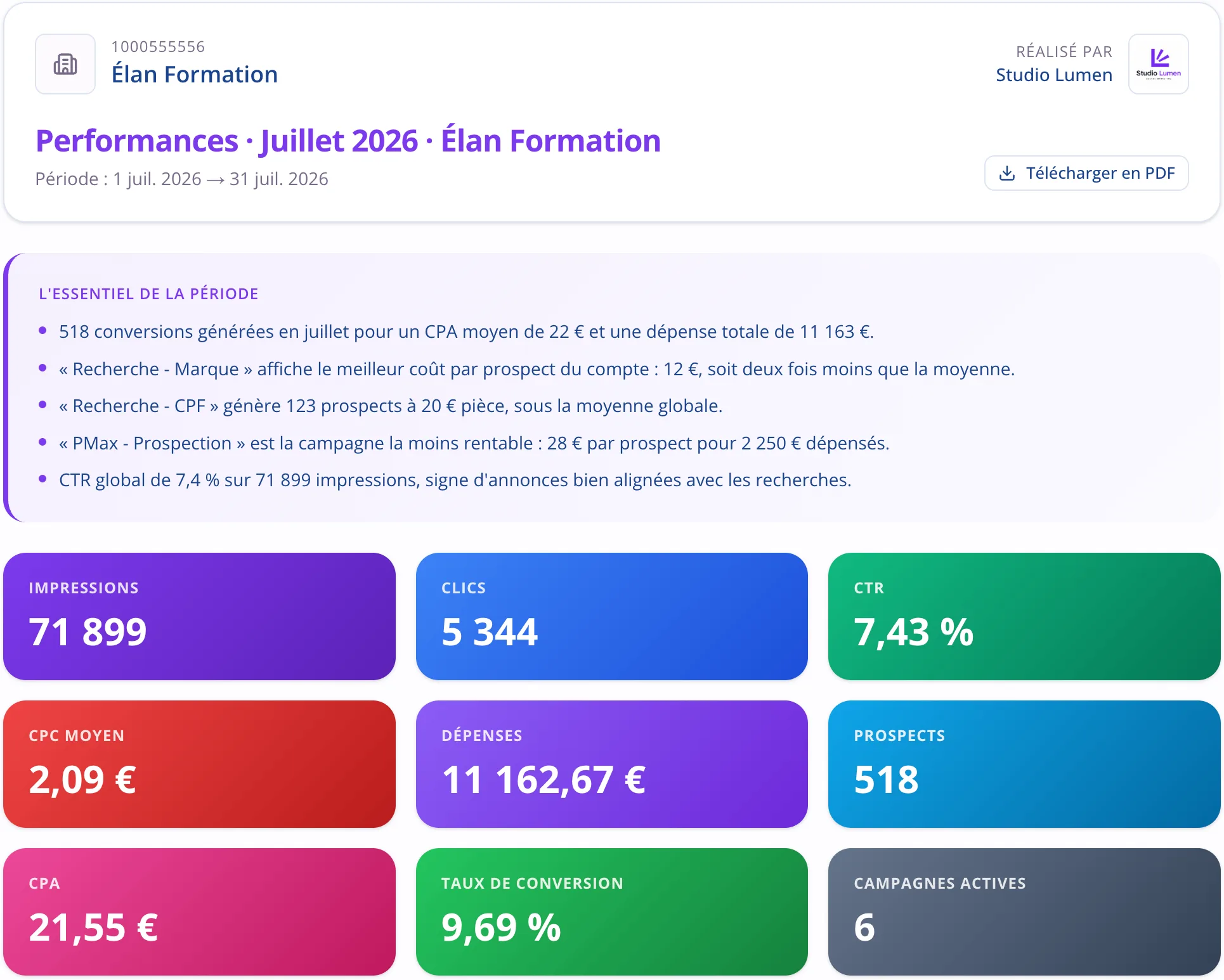 Rapport client à la marque d'une agence : son logo et la mention « réalisé par Studio Lumen » en en-tête, l'essentiel de la période rédigé campagne par campagne, puis les chiffres du mois.
