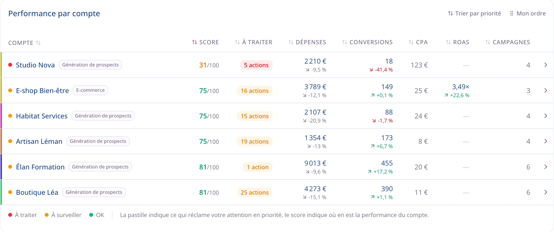 Tableau de performance par compte : six comptes clients avec leur pastille de statut, leur score sur 100, leur nombre d'actions à traiter, leurs dépenses, conversions, coût par acquisition et ROAS.