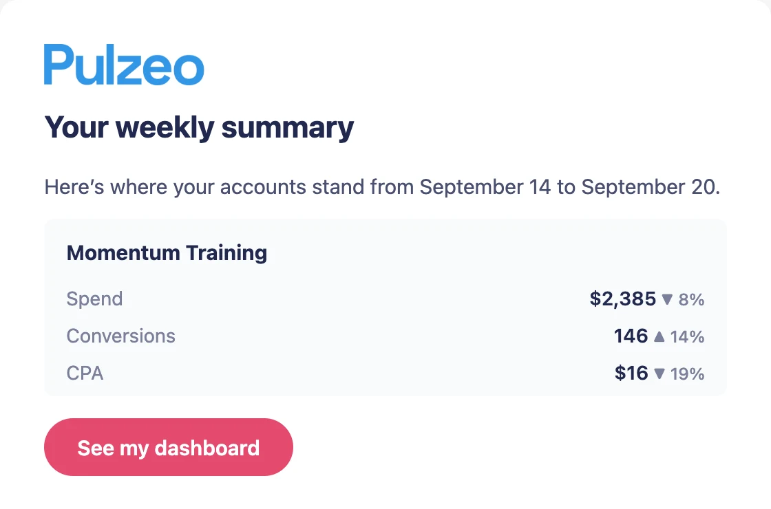 The Monday email: the week’s spend, conversions and cost per acquisition, each compared with the previous week, and a button through to the dashboard.