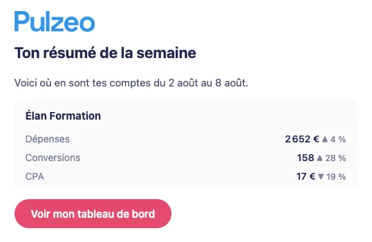 L'email du lundi : les dépenses, les conversions et le coût par acquisition de la semaine, chacun comparé à la semaine précédente, et un bouton vers le tableau de bord.